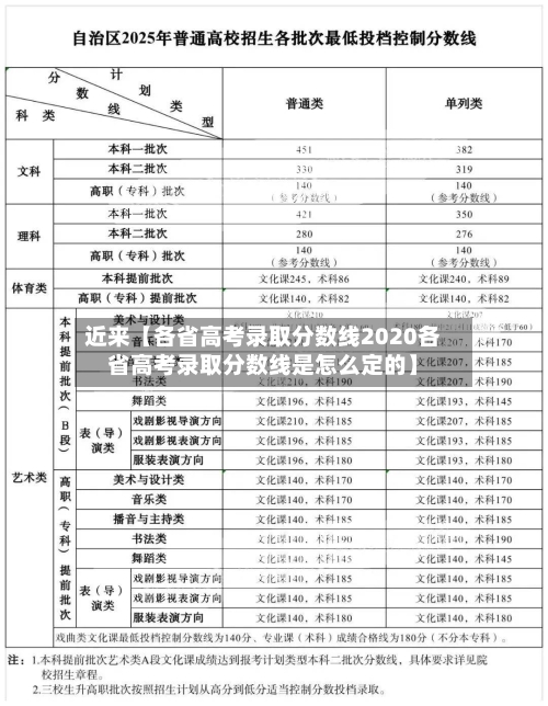 近来【各省高考录取分数线2020各省高考录取分数线是怎么定的】-第3张图片