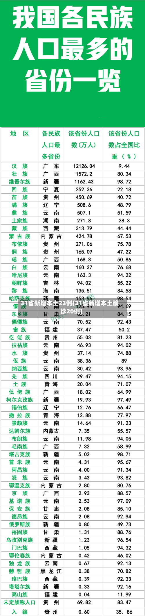 31省新增本土23例(31省新增本土确诊20例)-第1张图片
