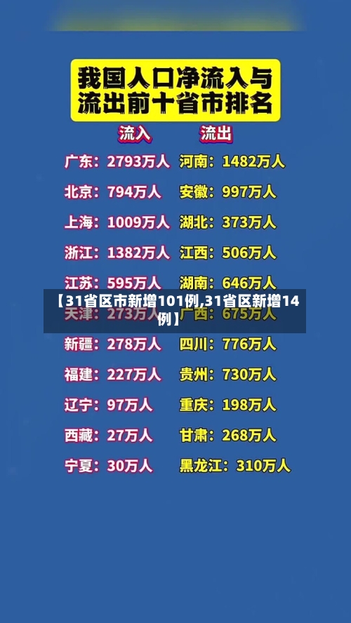 【31省区市新增101例,31省区新增14例】-第2张图片