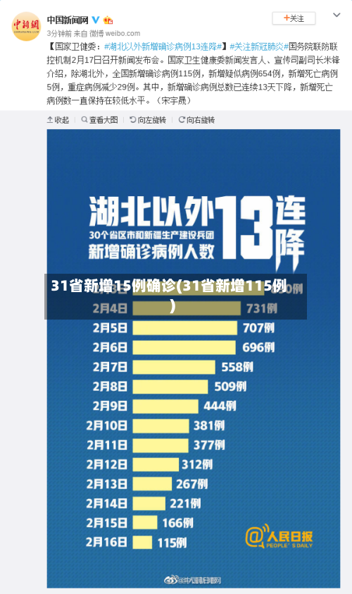 31省新增15例确诊(31省新增115例)-第2张图片