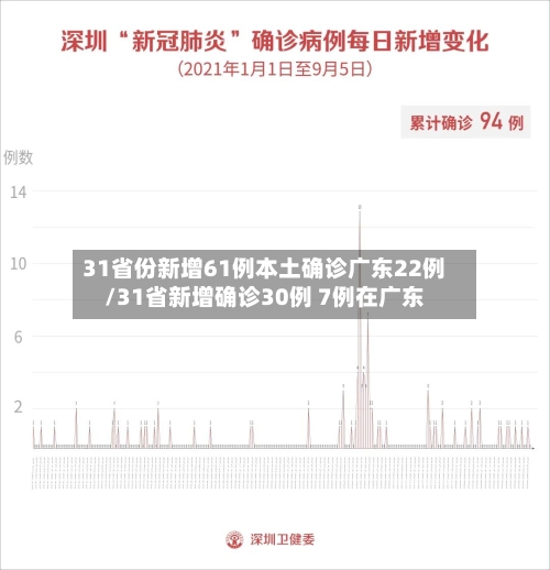 31省份新增61例本土确诊广东22例/31省新增确诊30例 7例在广东-第3张图片