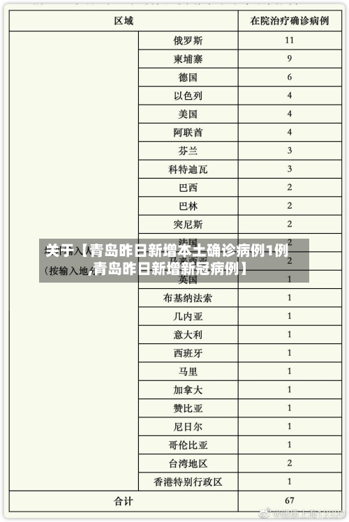 关于【青岛昨日新增本土确诊病例1例,青岛昨日新增新冠病例】