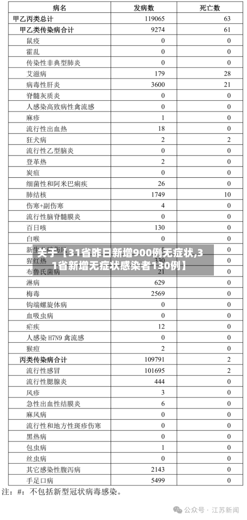 关于【31省昨日新增900例无症状,31省新增无症状感染者130例】-第1张图片