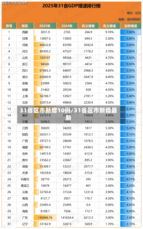 31省区市新增10例/31省区市新增最新