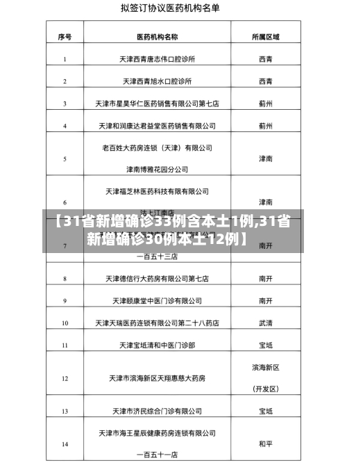 【31省新增确诊33例含本土1例,31省新增确诊30例本土12例】-第3张图片