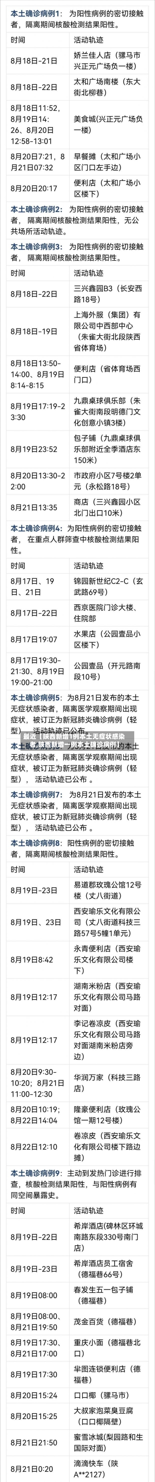 最近【陕西新增1例本土无症状感染者,陕西新增一例本土确诊病例】