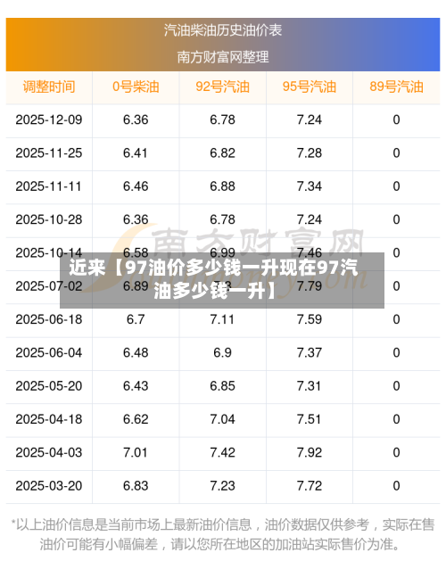 近来【97油价多少钱一升现在97汽油多少钱一升】-第1张图片