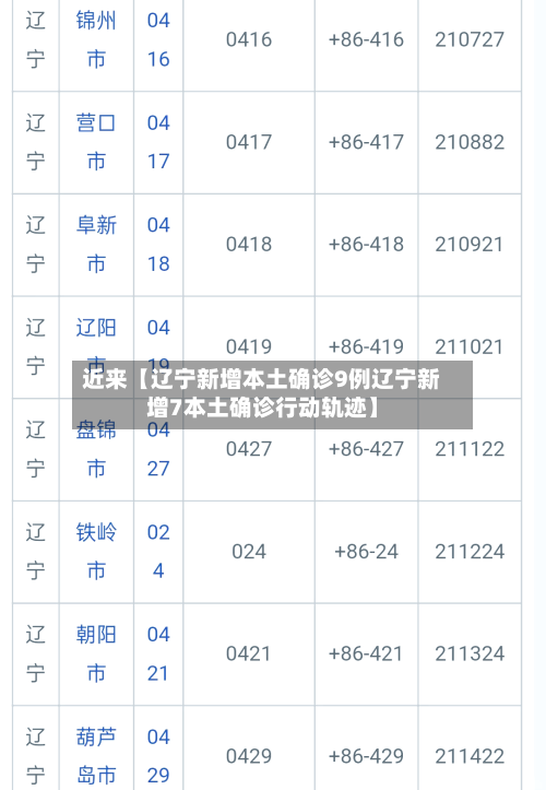 近来【辽宁新增本土确诊9例辽宁新增7本土确诊行动轨迹】-第1张图片
