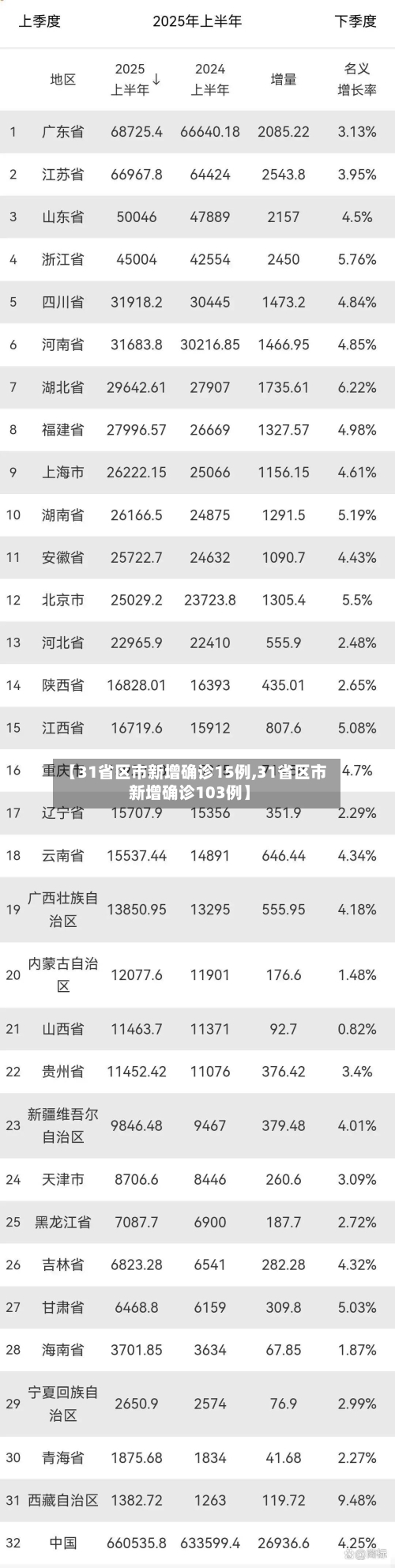 【31省区市新增确诊15例,31省区市新增确诊103例】