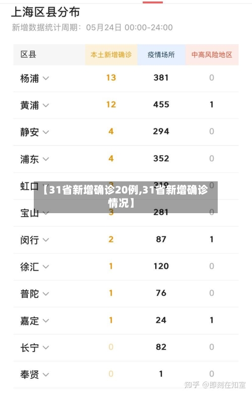 【31省新增确诊20例,31省新增确诊情况】-第1张图片
