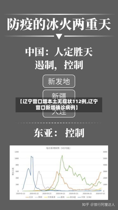 【辽宁营口增本土无症状112例,辽宁营口新增确诊病例】